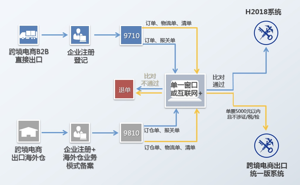 9710申報流程