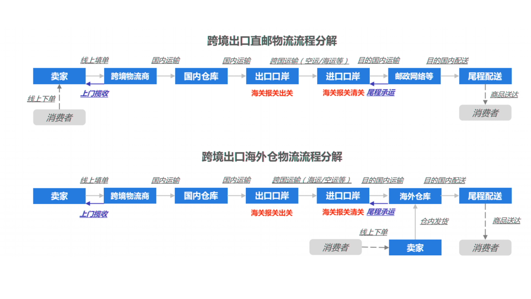 跨境物流