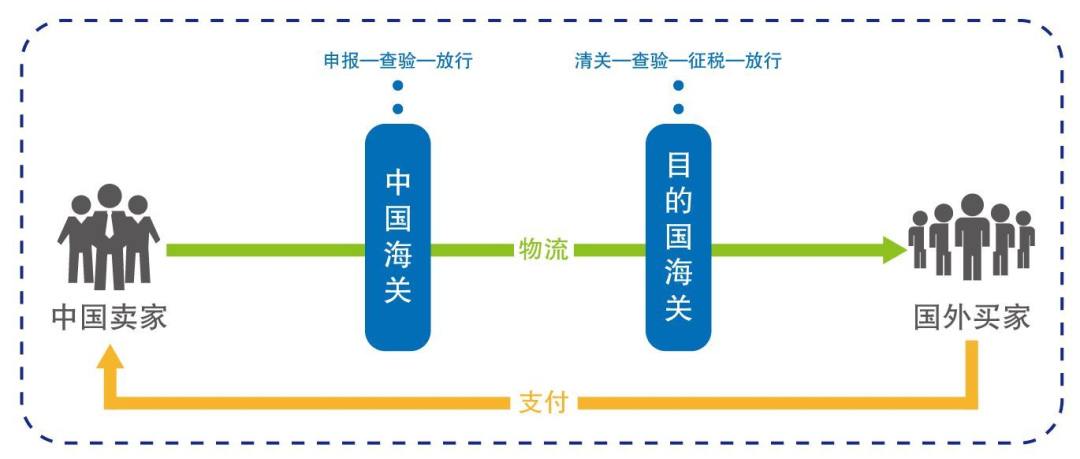 出口報關流程