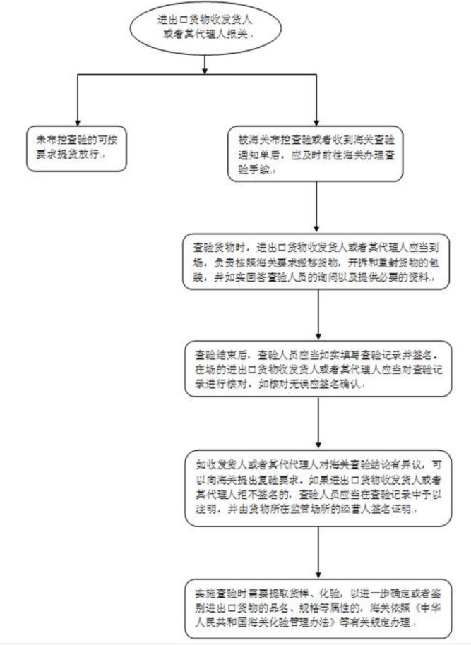 海關查驗主要查什么