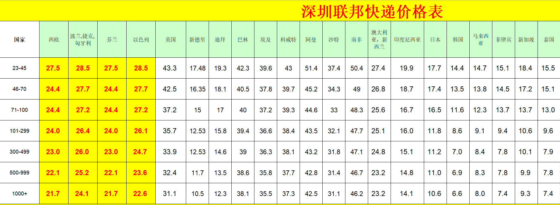 深圳FedEx國際快遞價(jià)格表