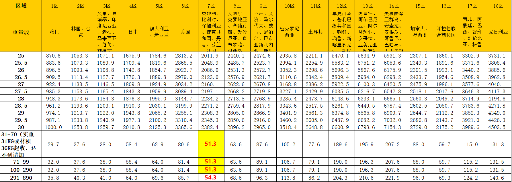 DHL國際快遞價格表