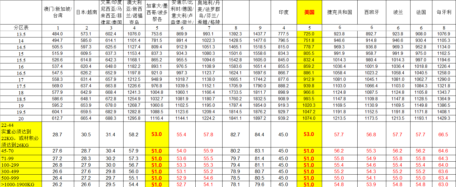 UPS國際快遞價格表