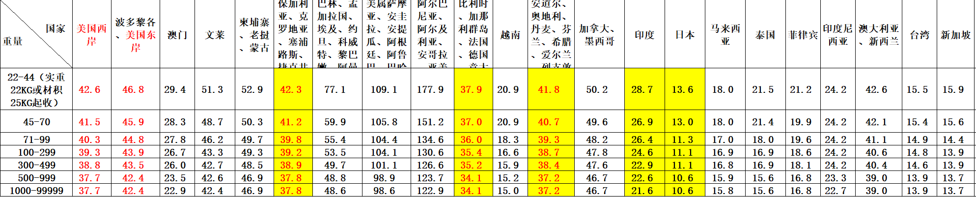 聯(lián)邦快遞價格表