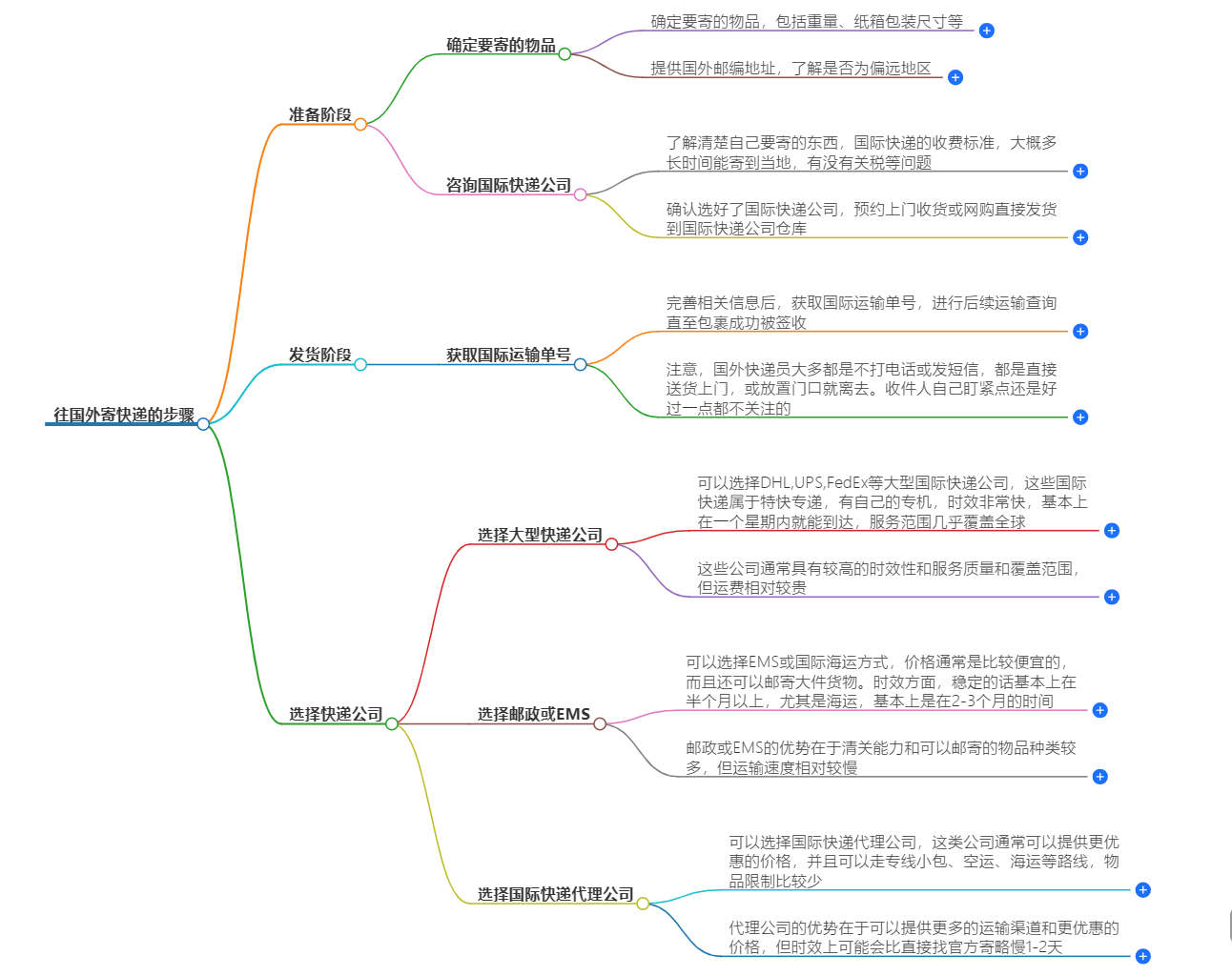 往國外寄快遞的步驟