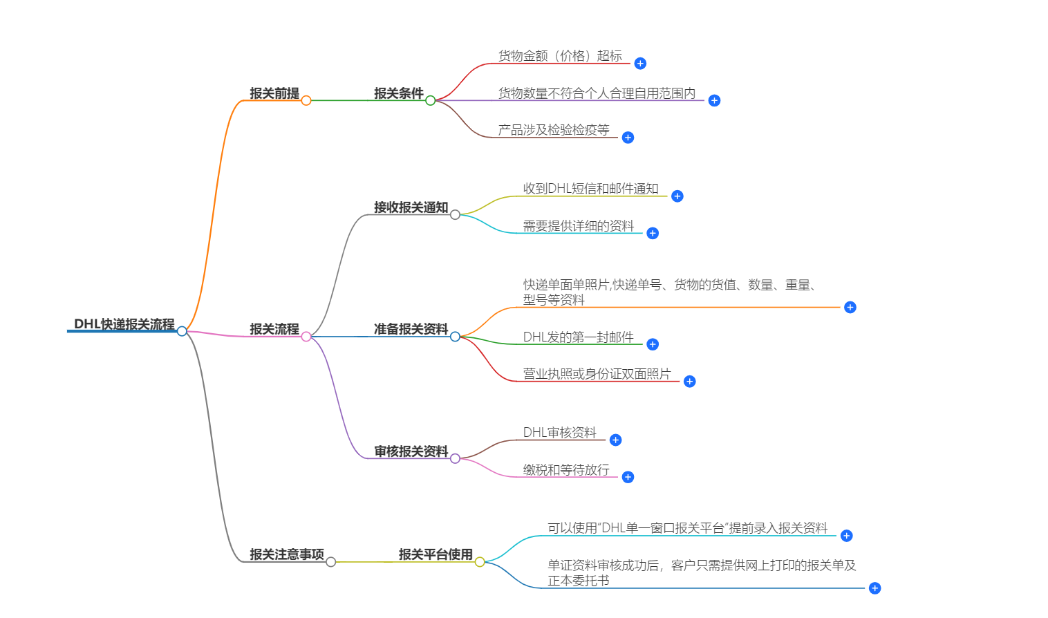 DHL快遞報關流程