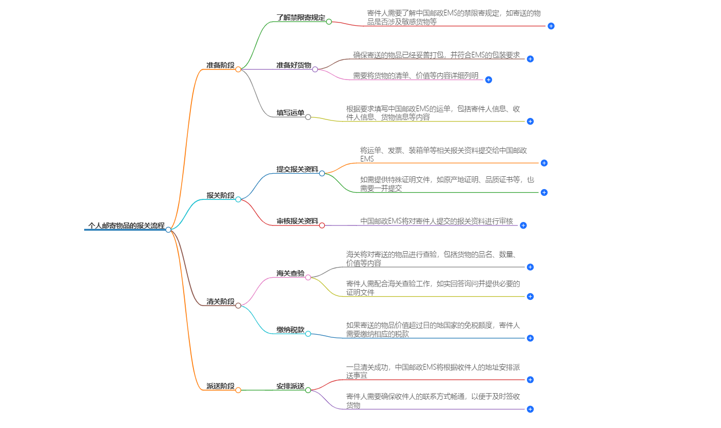 個(gè)人郵寄物品報(bào)關(guān)流程