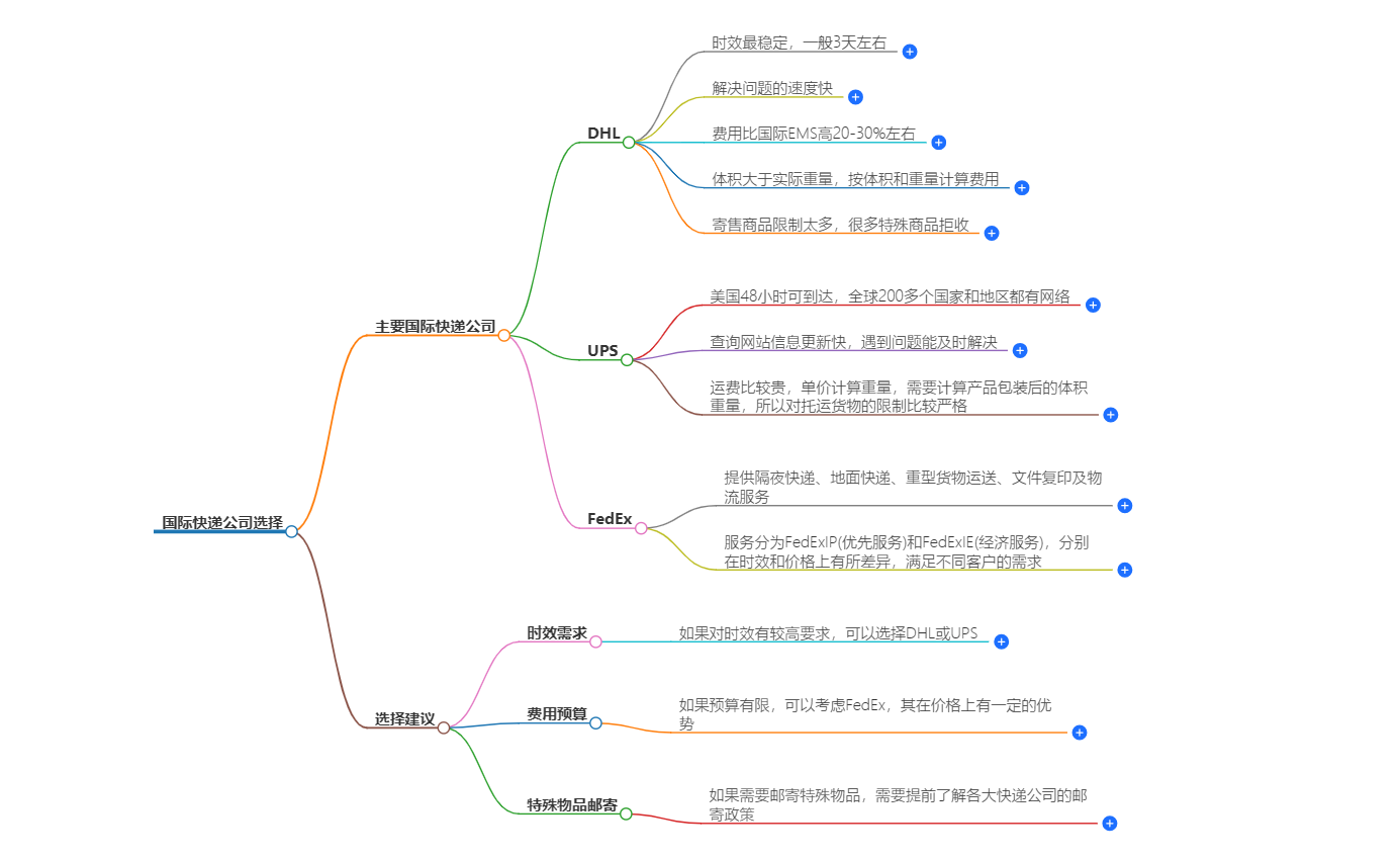 國際快遞公司選擇