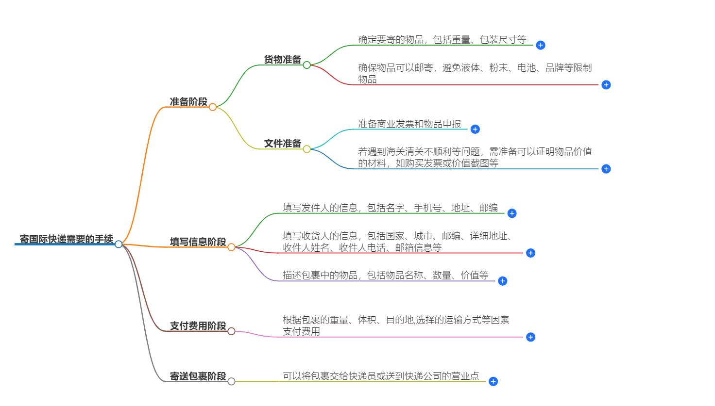 郵寄國際快遞的流程