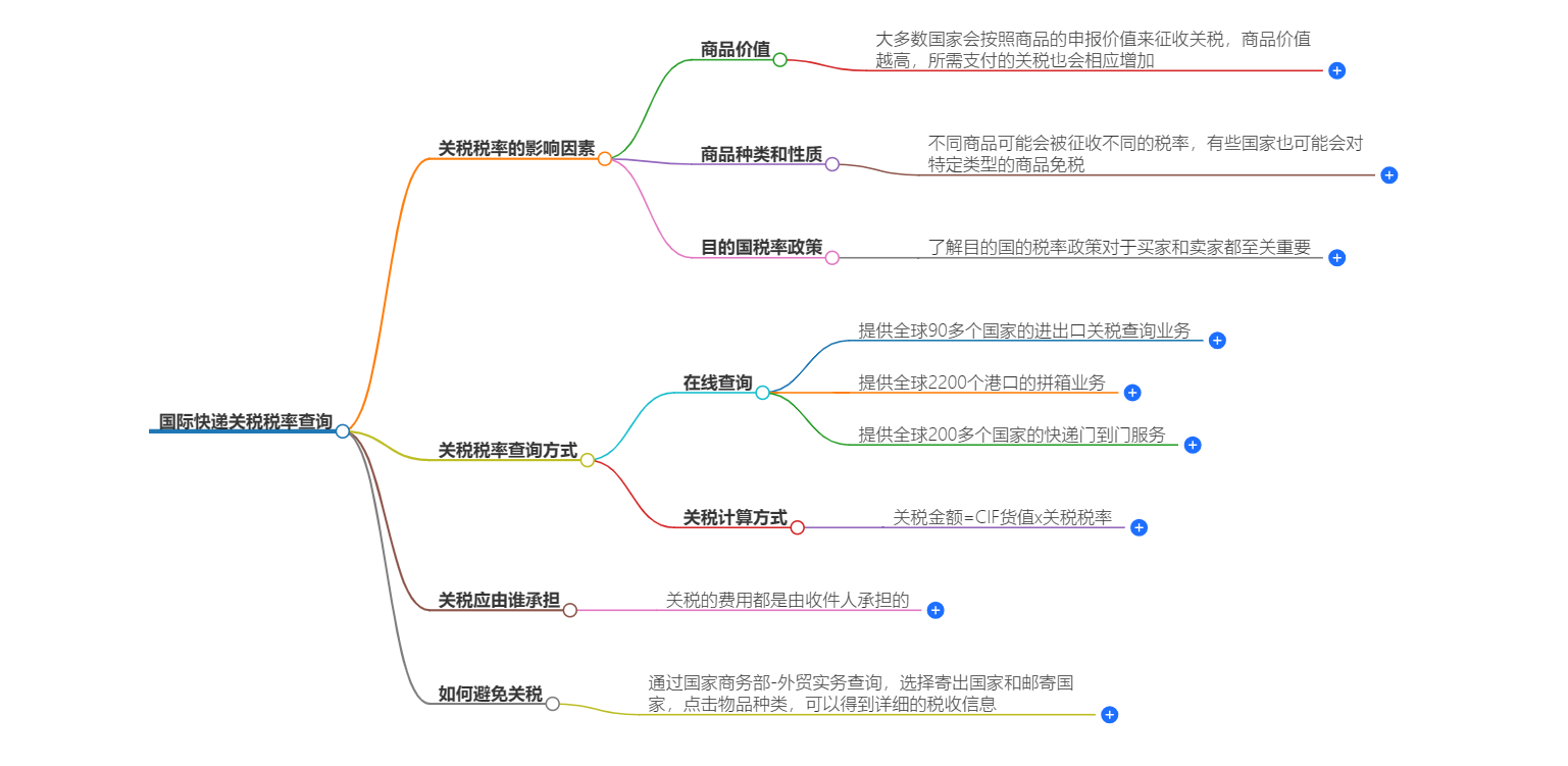 國際快遞關稅稅率查詢