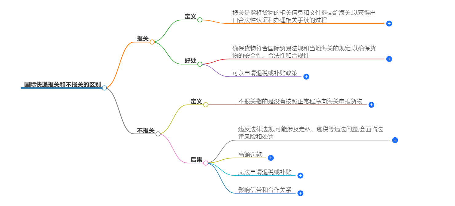 國際快遞報關(guān)和不報關(guān)的區(qū)別