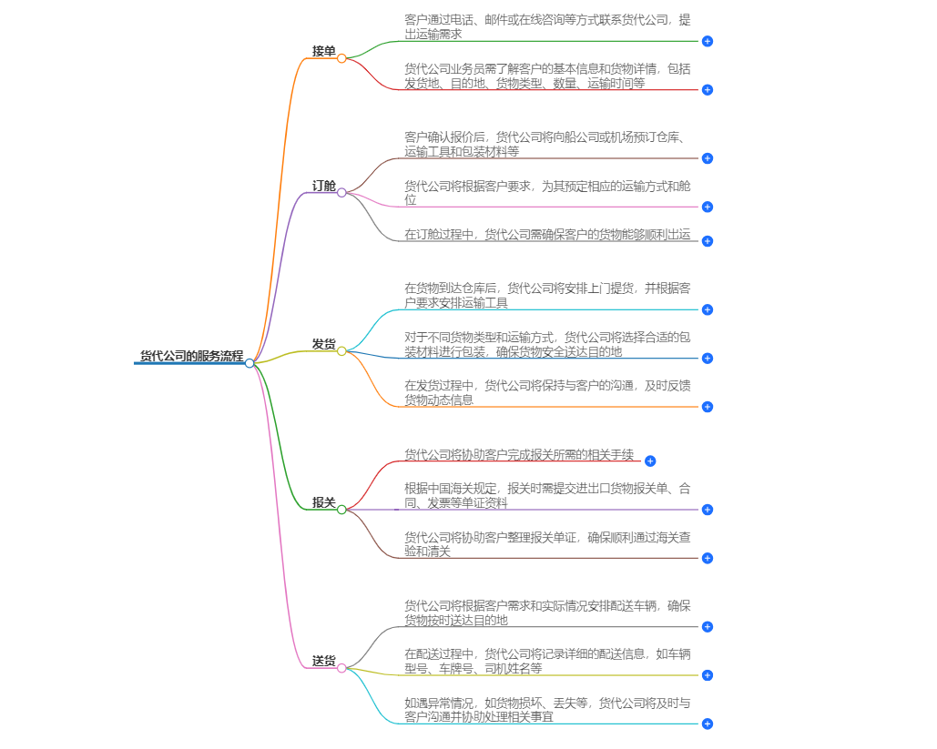 貨代公司服務(wù)流程