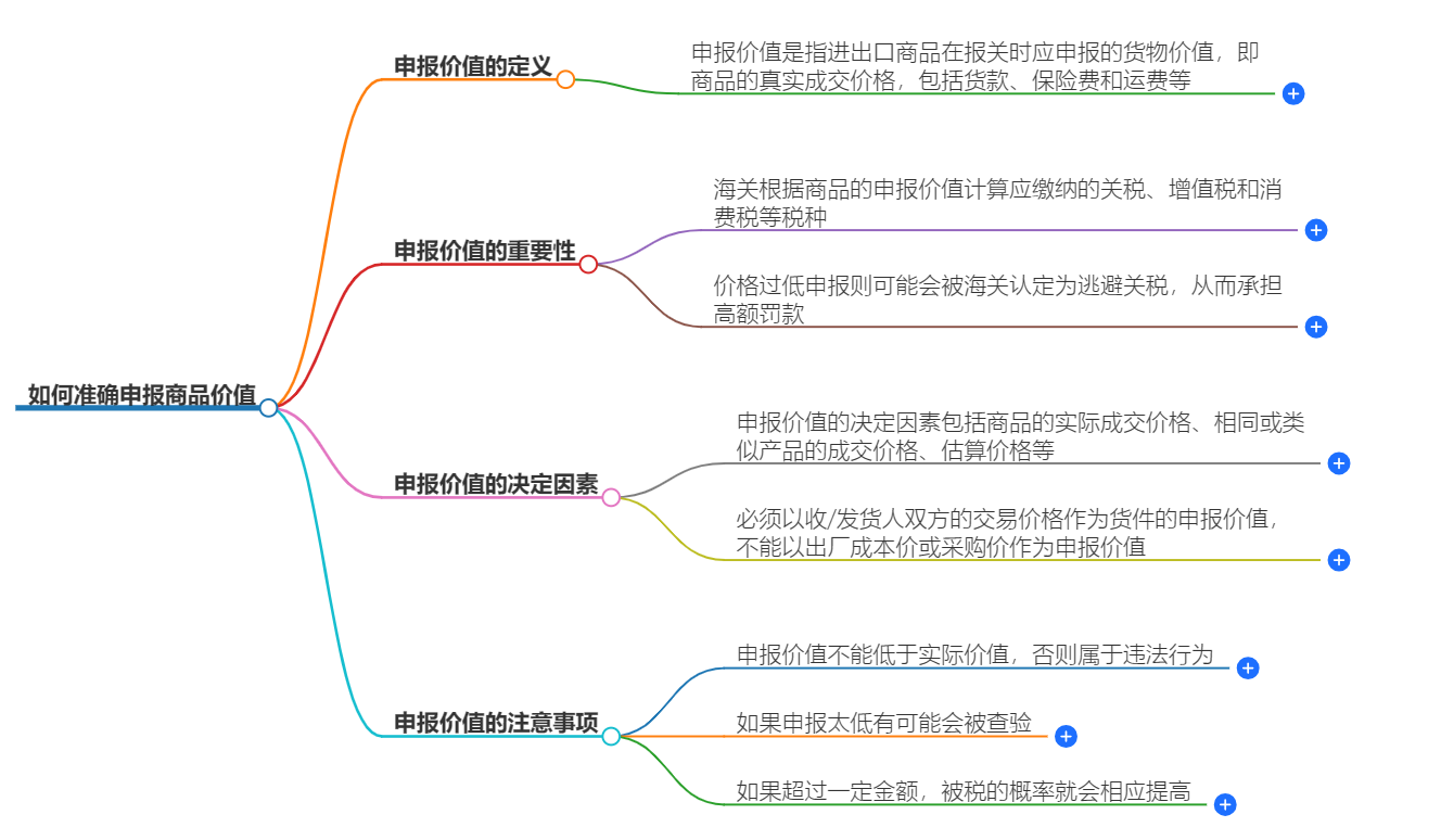 如何準確申報商品價值