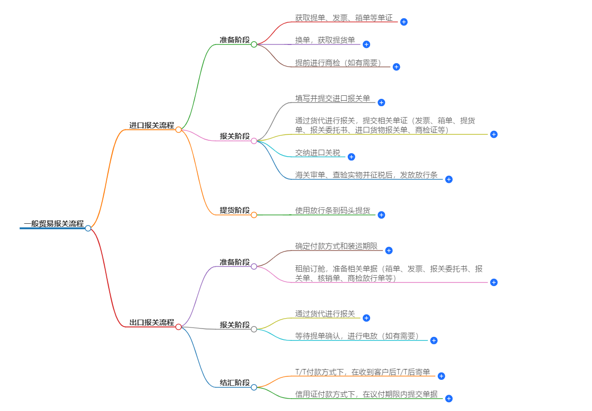 一般貿易報關流程