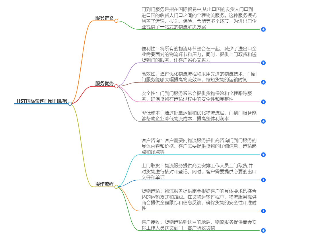 HST國(guó)際快遞門(mén)到門(mén)服務(wù)