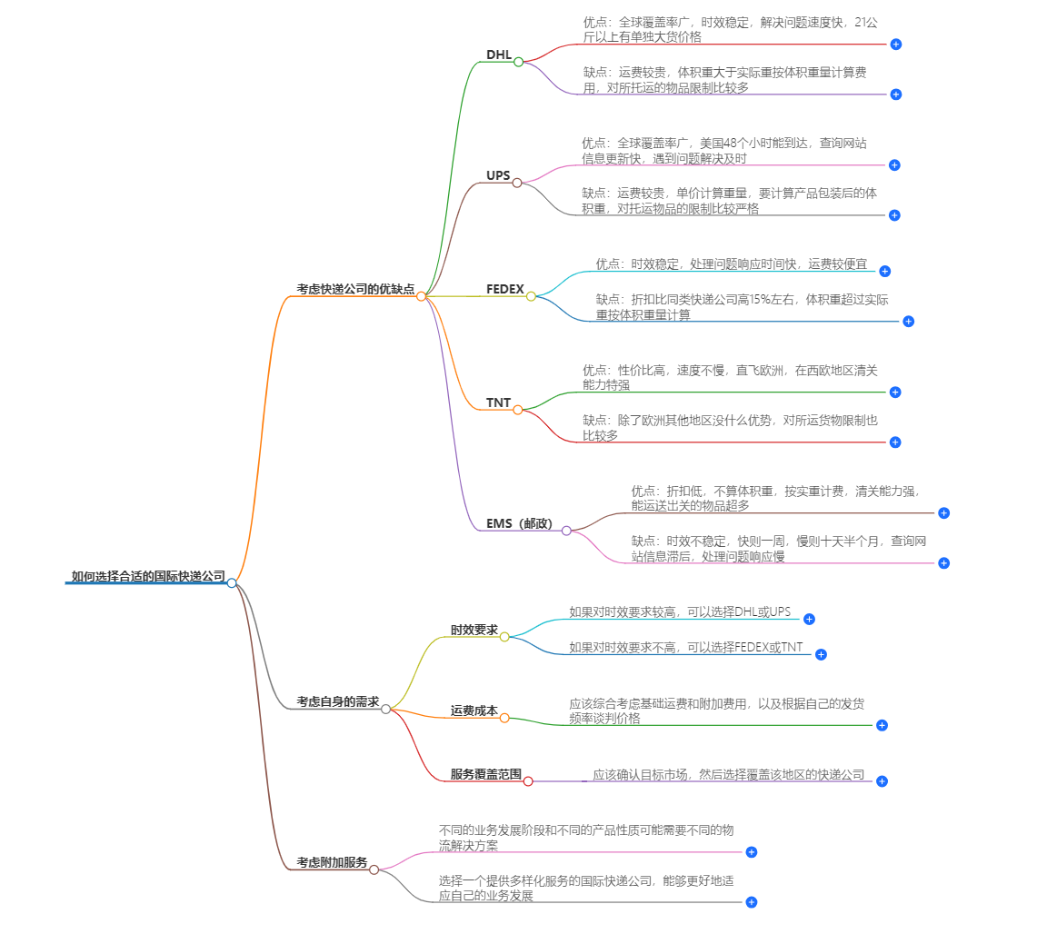 如何選擇國際快遞公司
