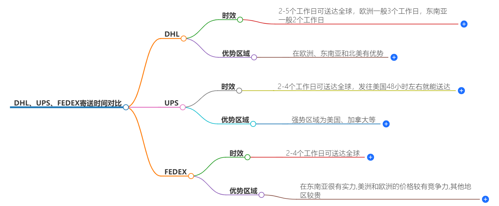 國際快遞寄送時效對比