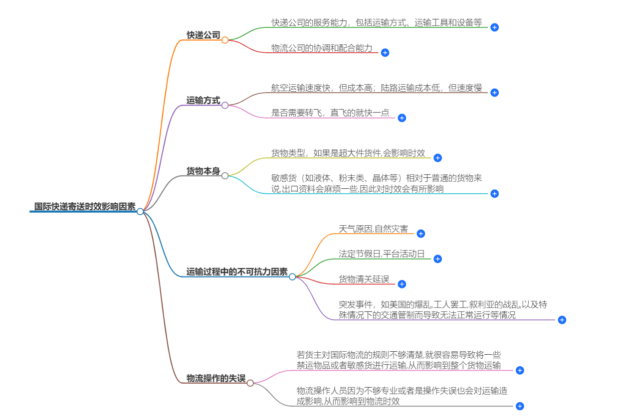 國際快遞寄送時效影響因素