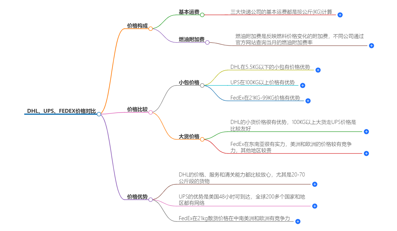 國際快遞價格對比