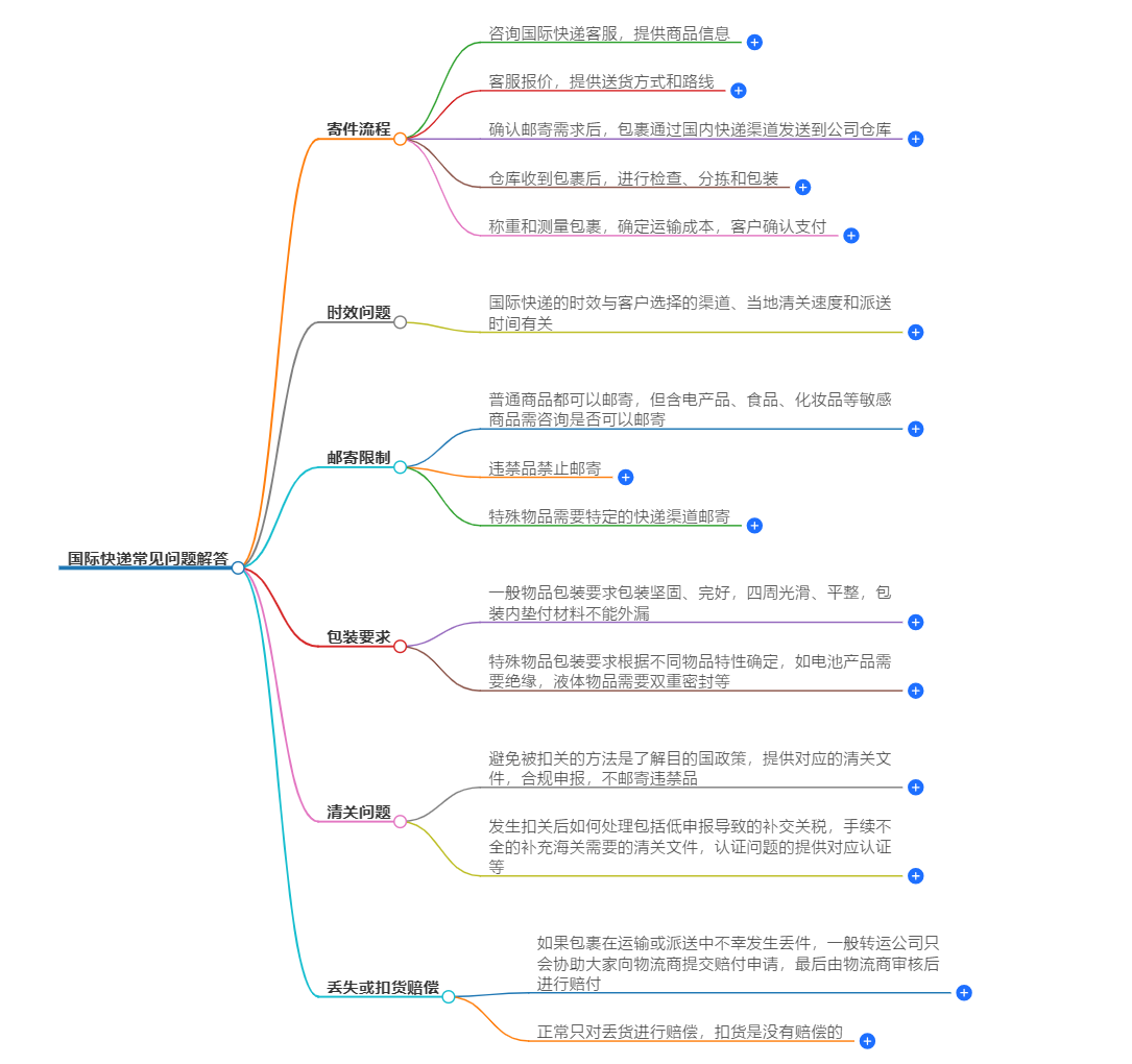 國際快遞常見問題解答