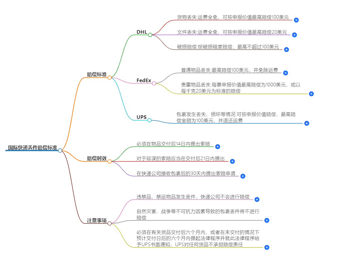 國際快遞丟件賠償標準