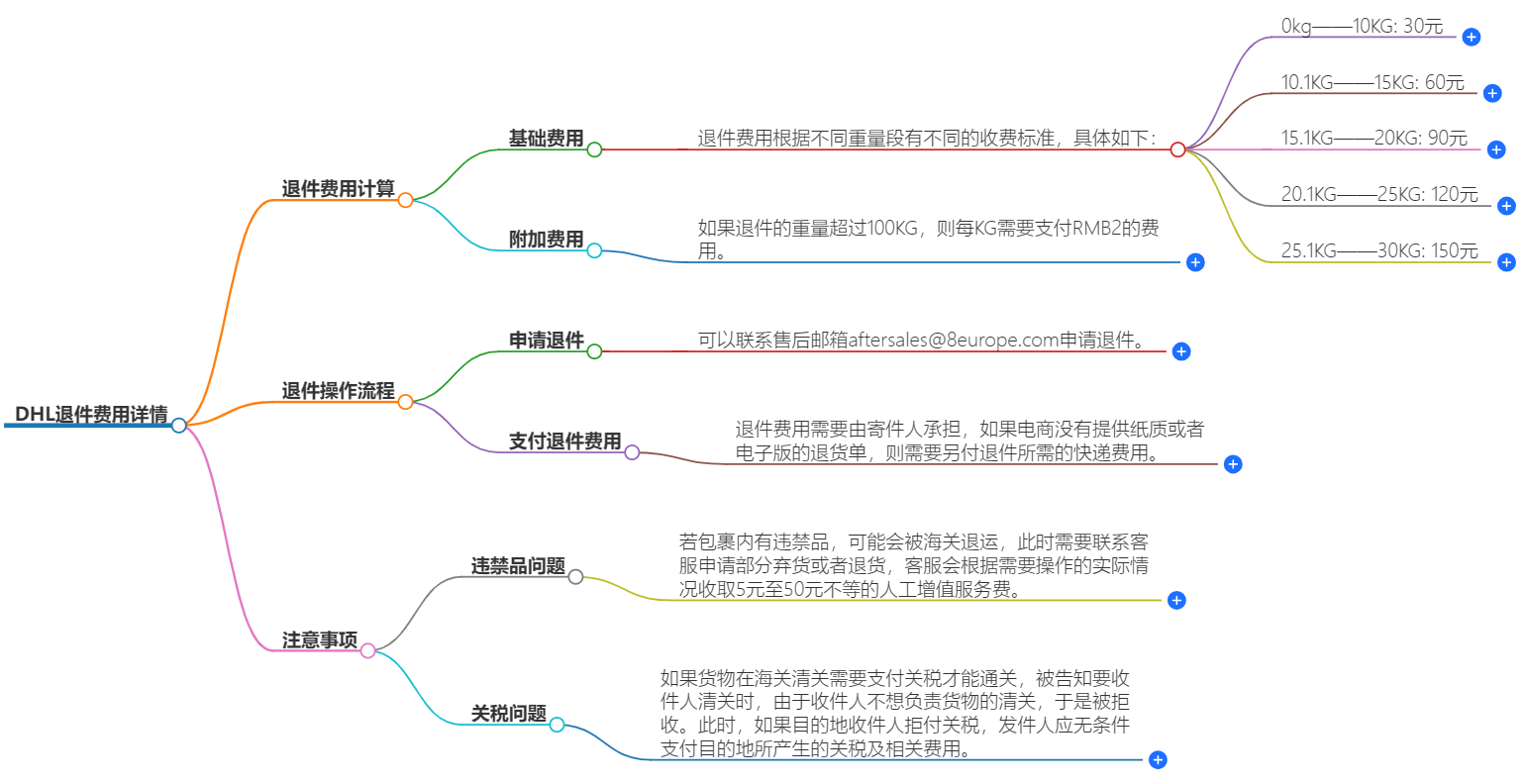 DHL快遞退件費(fèi)用詳情.png