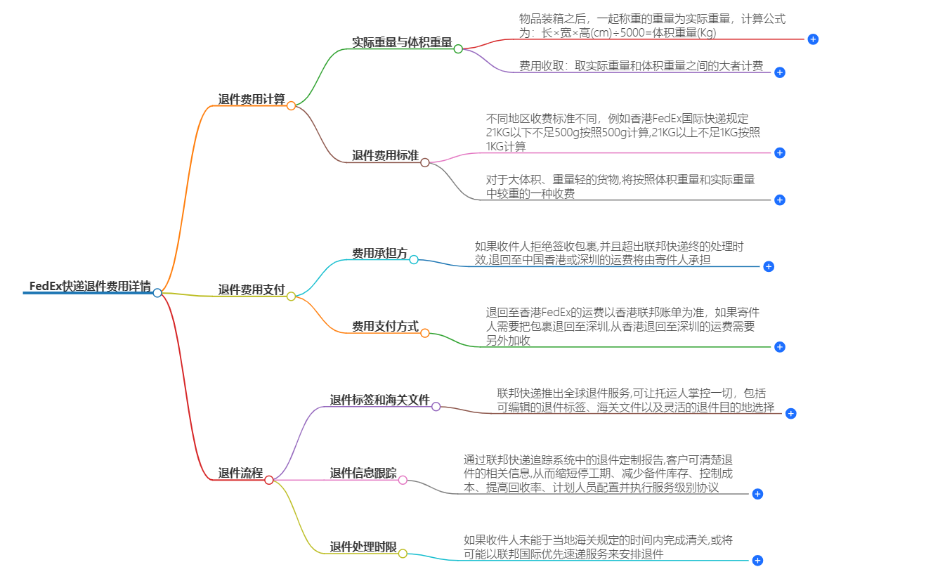 FEDEX快遞退件費用