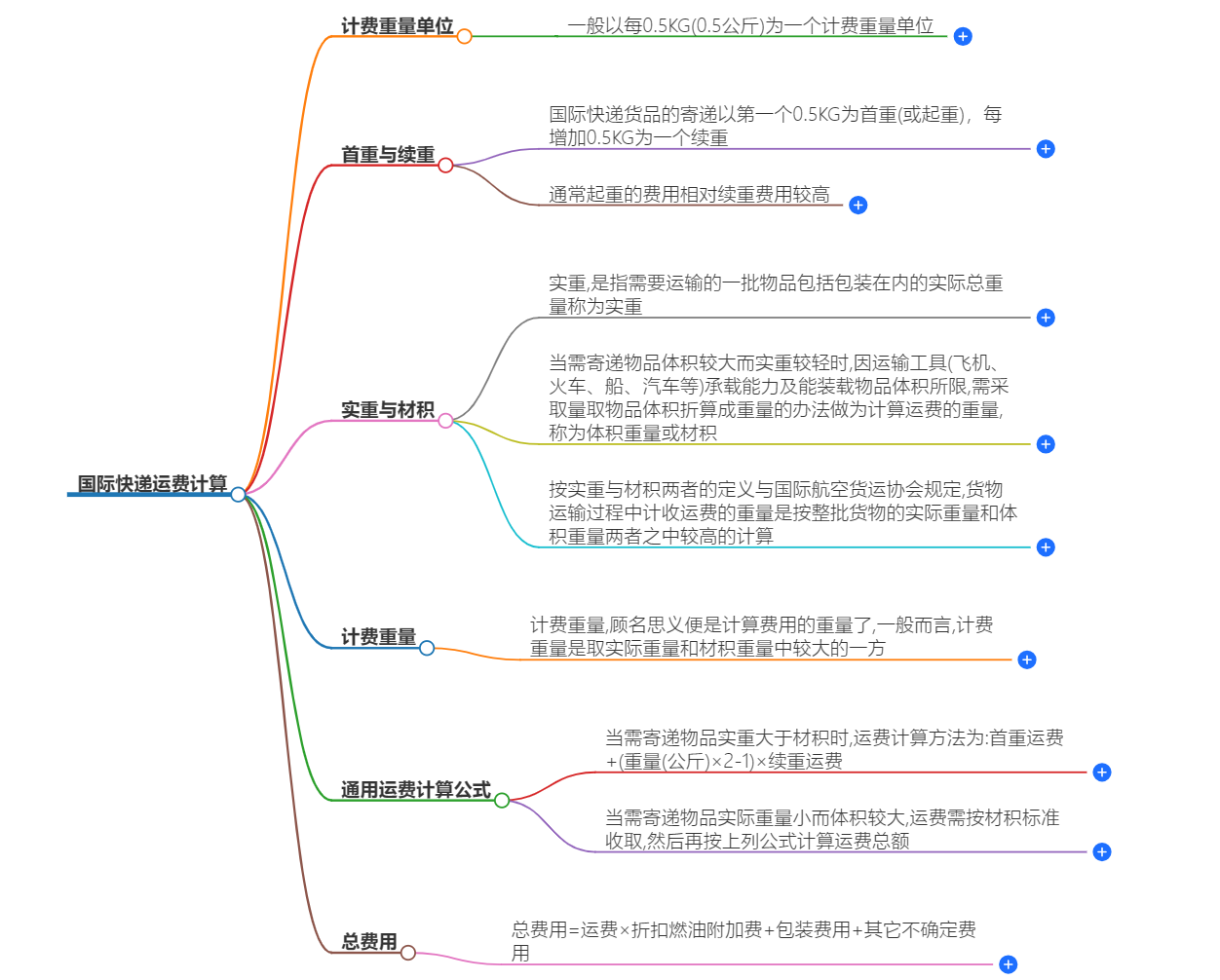 國際快遞運費計算