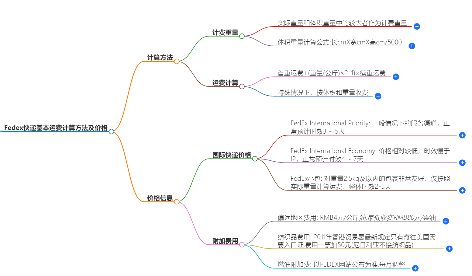 FEDEX快遞基本運費計算方法