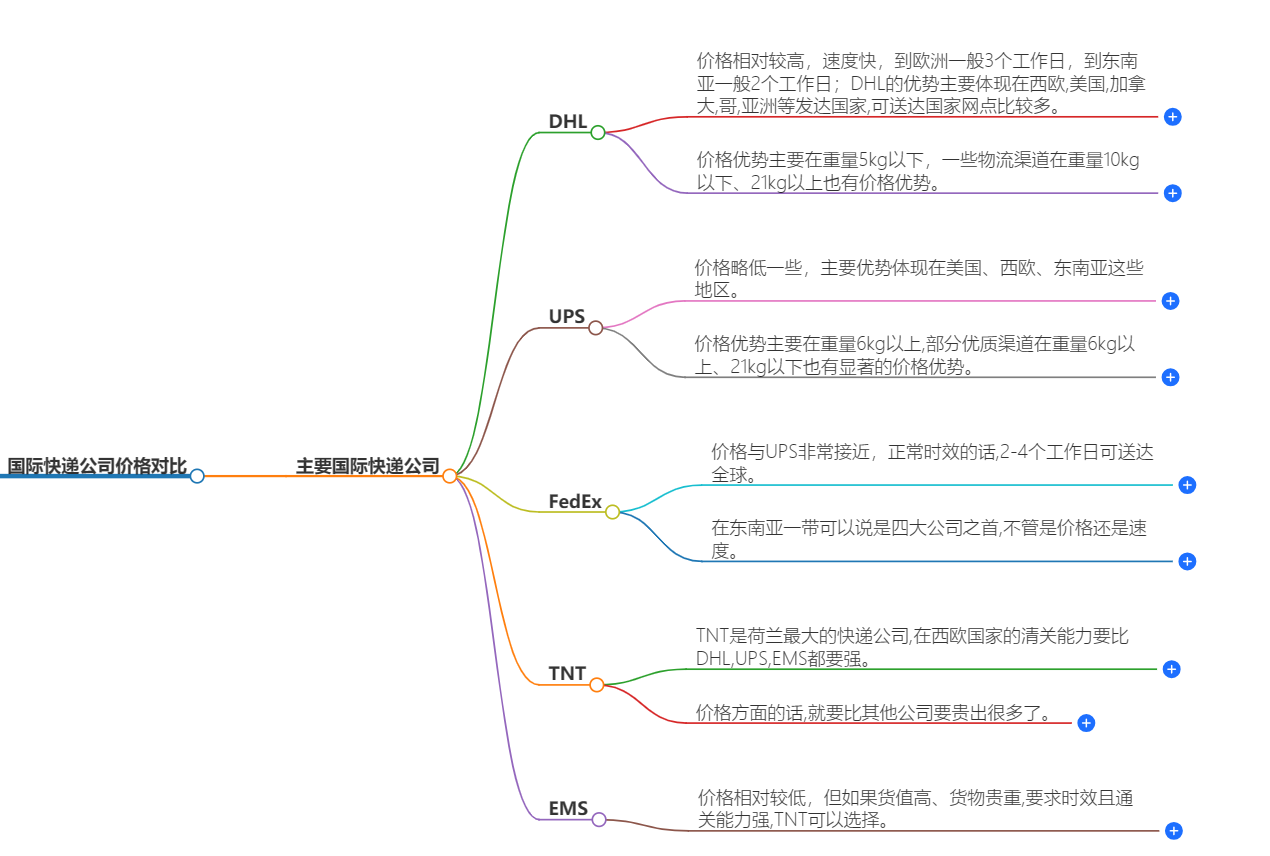 國(guó)際快遞公司價(jià)格對(duì)比