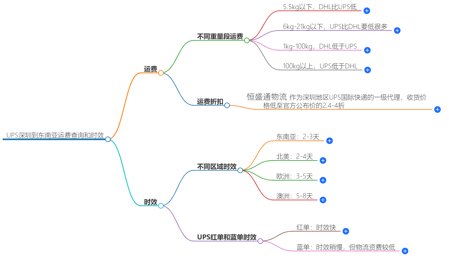 UPS深圳到東南亞運費