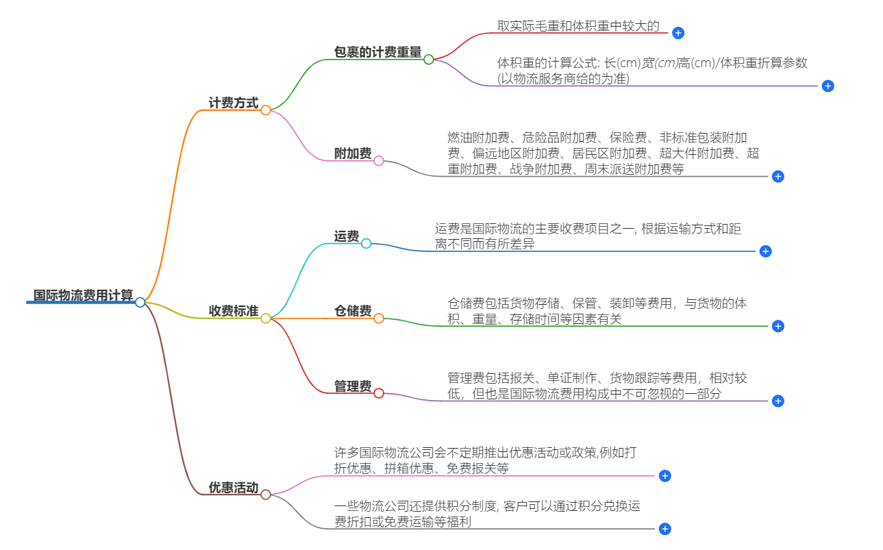 國際物流費用計算