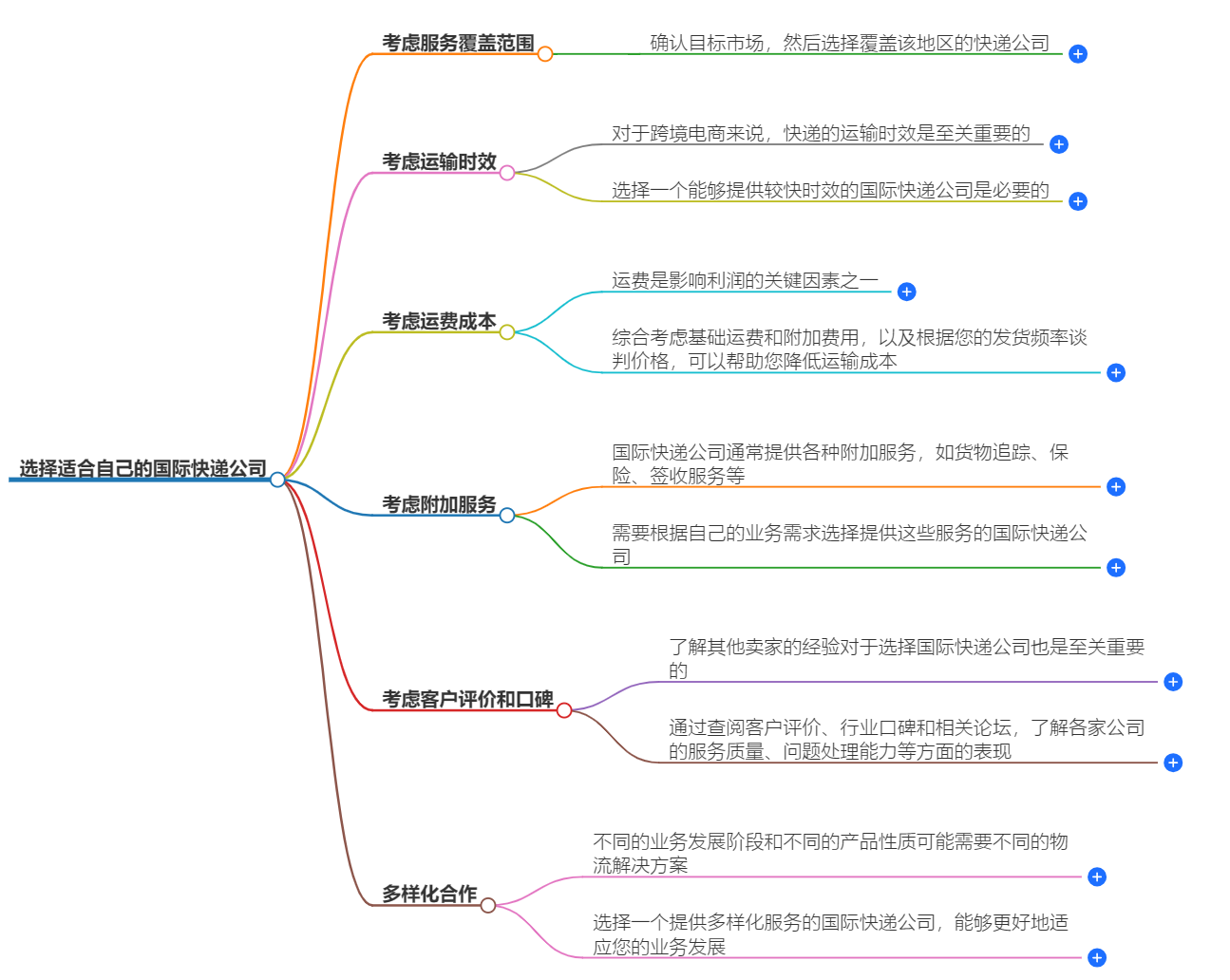 選擇適合自己的國際快遞公司.png