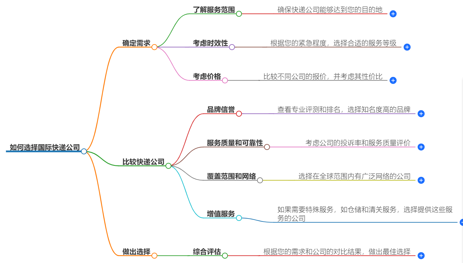 如何選擇國際快遞公司