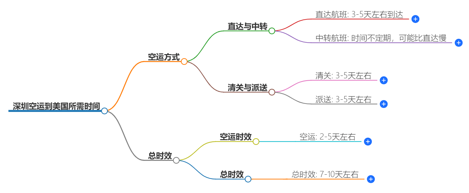 深圳空運到美國時效