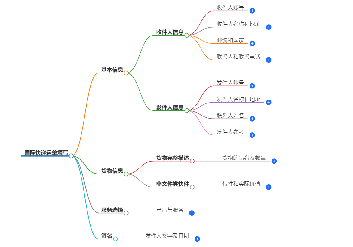 國(guó)際快遞運(yùn)單