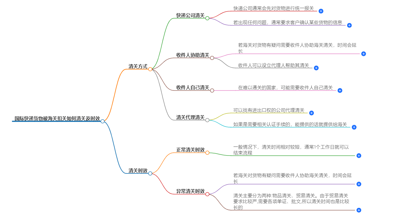 國際快遞清關