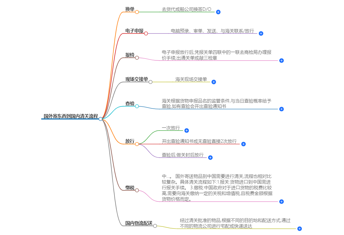 國外寄東西到國內清關流程