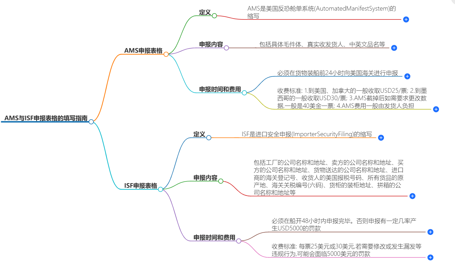 填寫指南