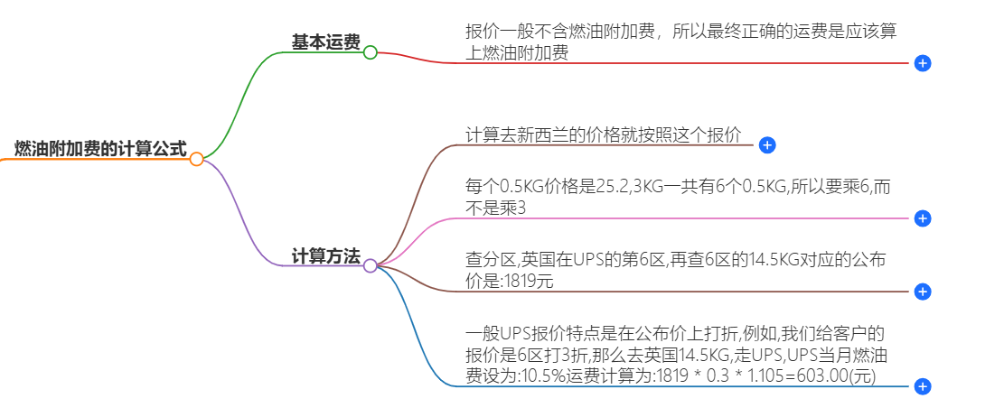 UPS國際快遞燃油附加費計算標準