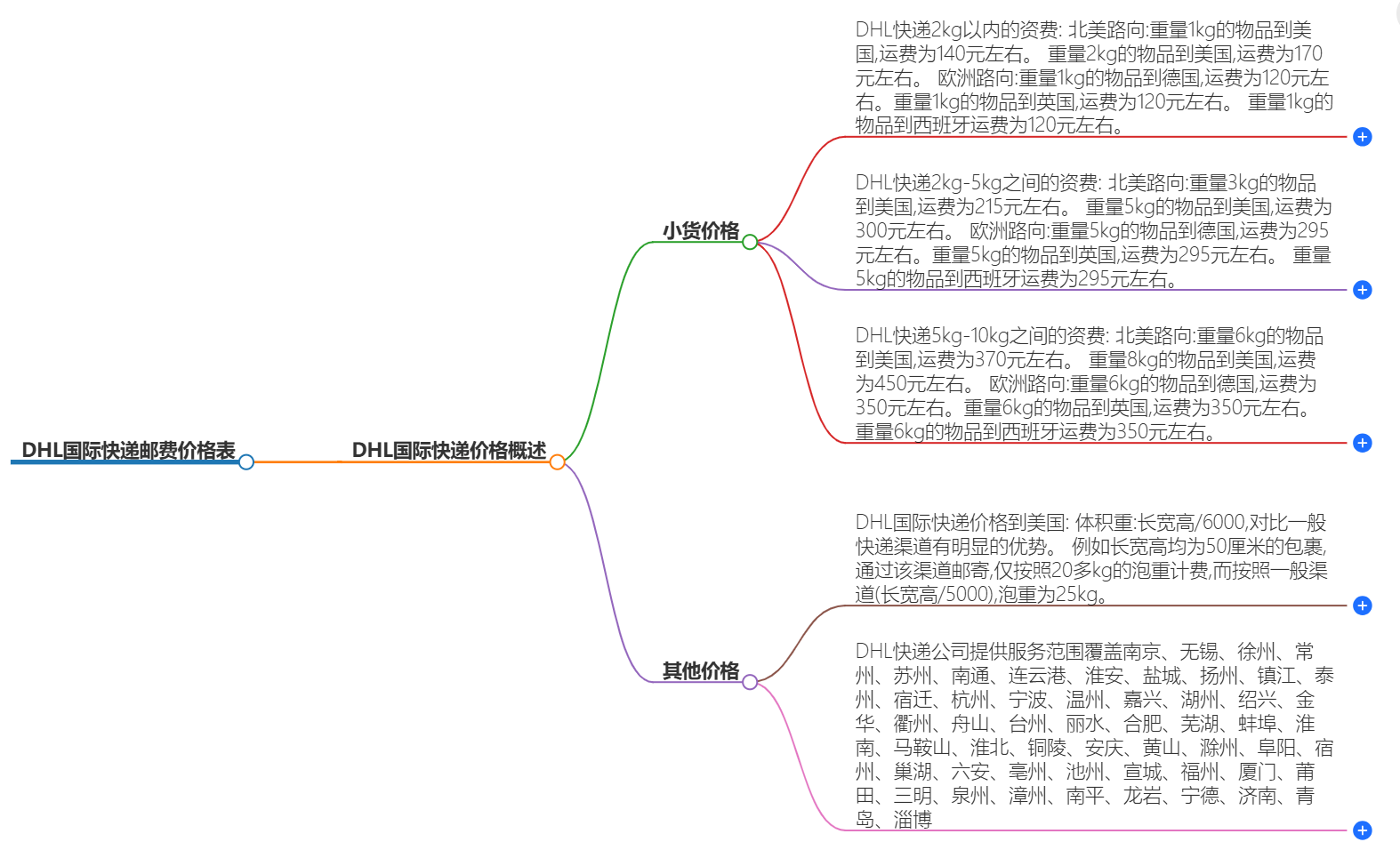 DHL國際快遞郵費價格表