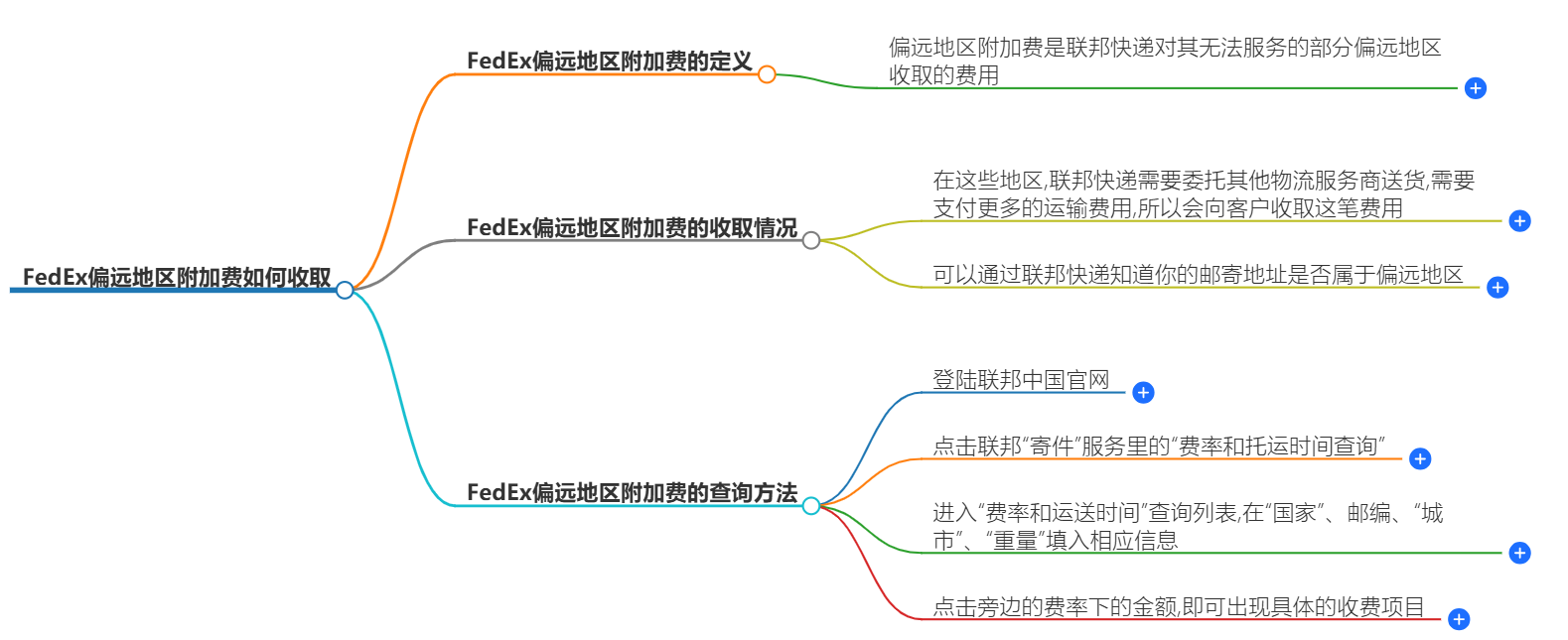 FEDEX偏遠地區附加費