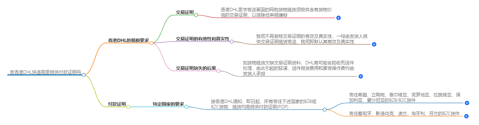 發香港DHL快遞