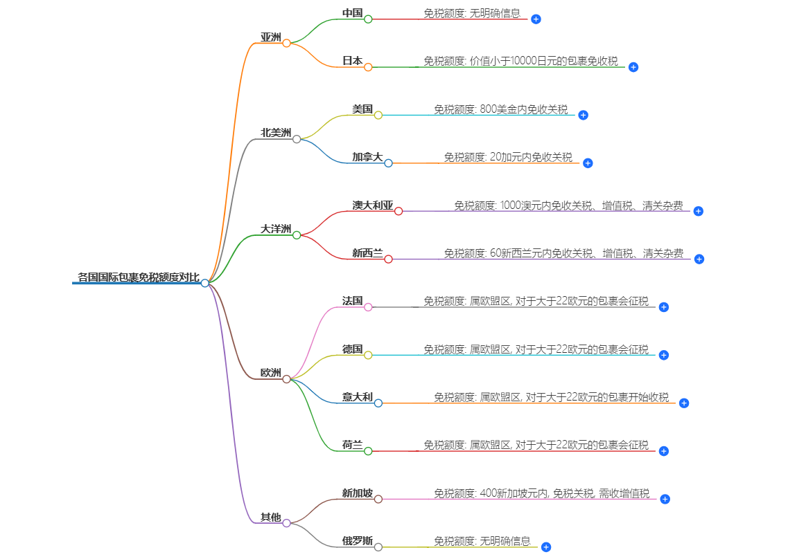 不同國家免稅政策