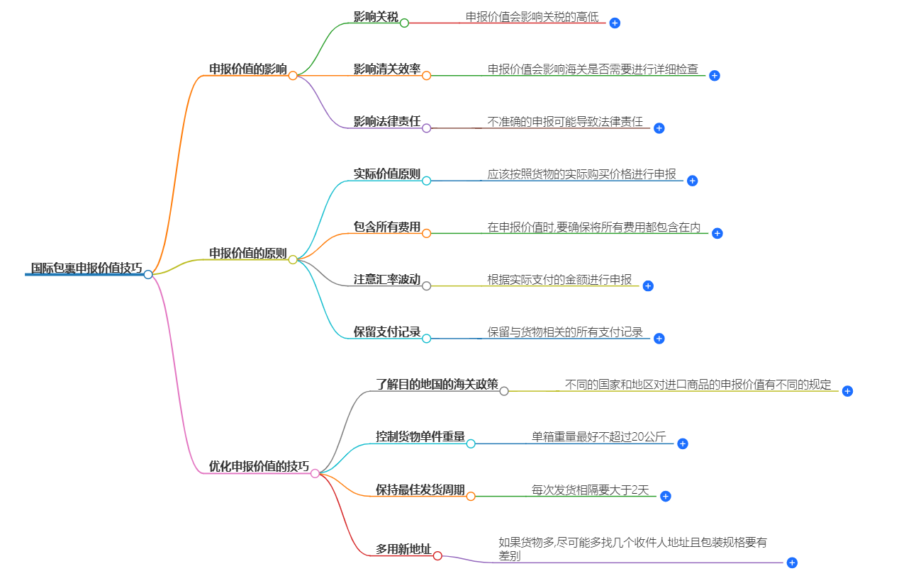 國際包裹申報價值技巧