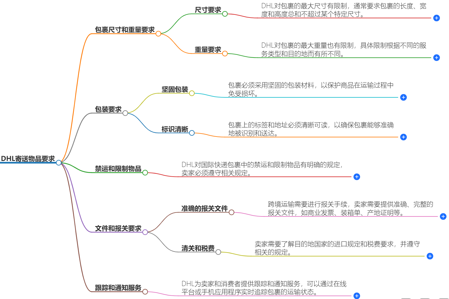 HL對(duì)國(guó)際快遞包裹的要求