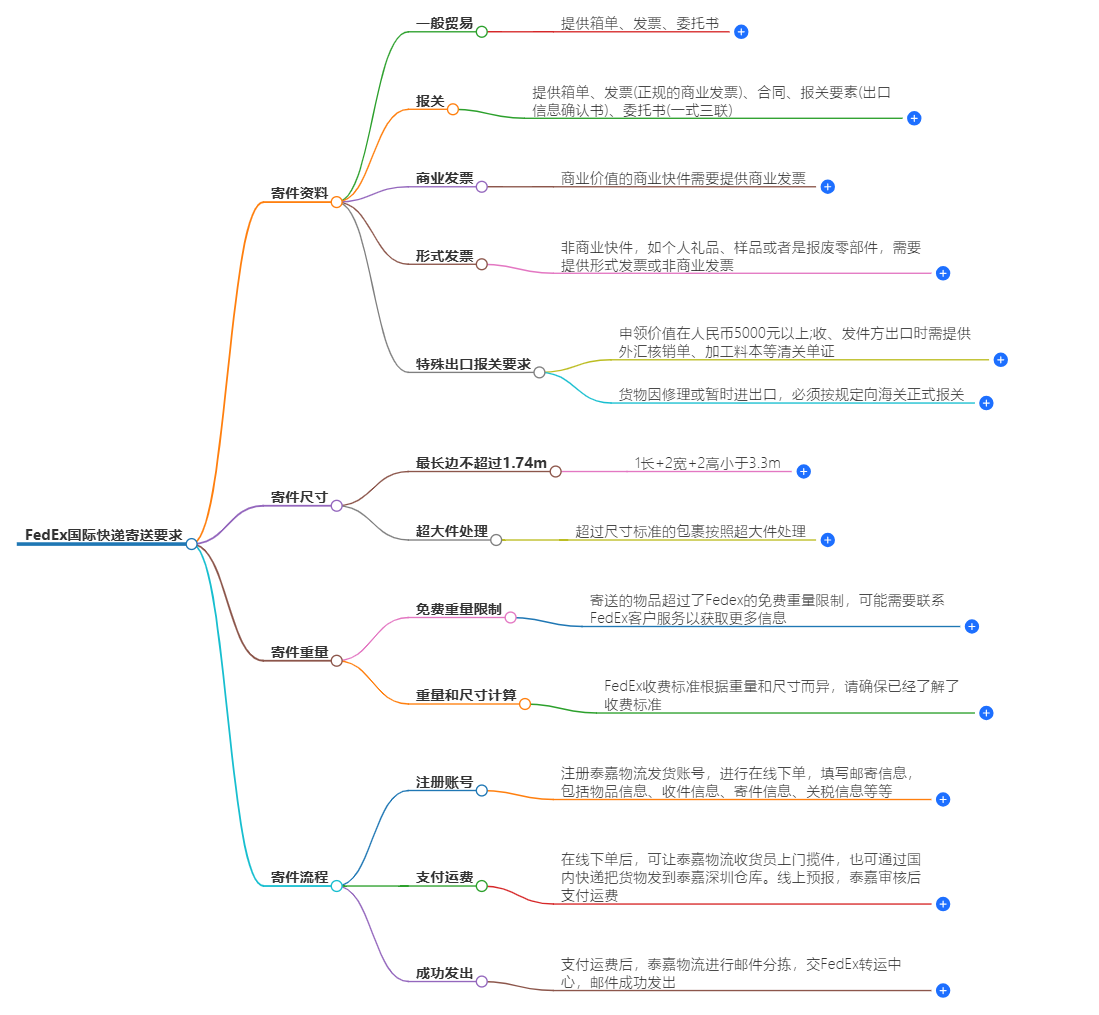 FedEx對國際快遞包裹的要求