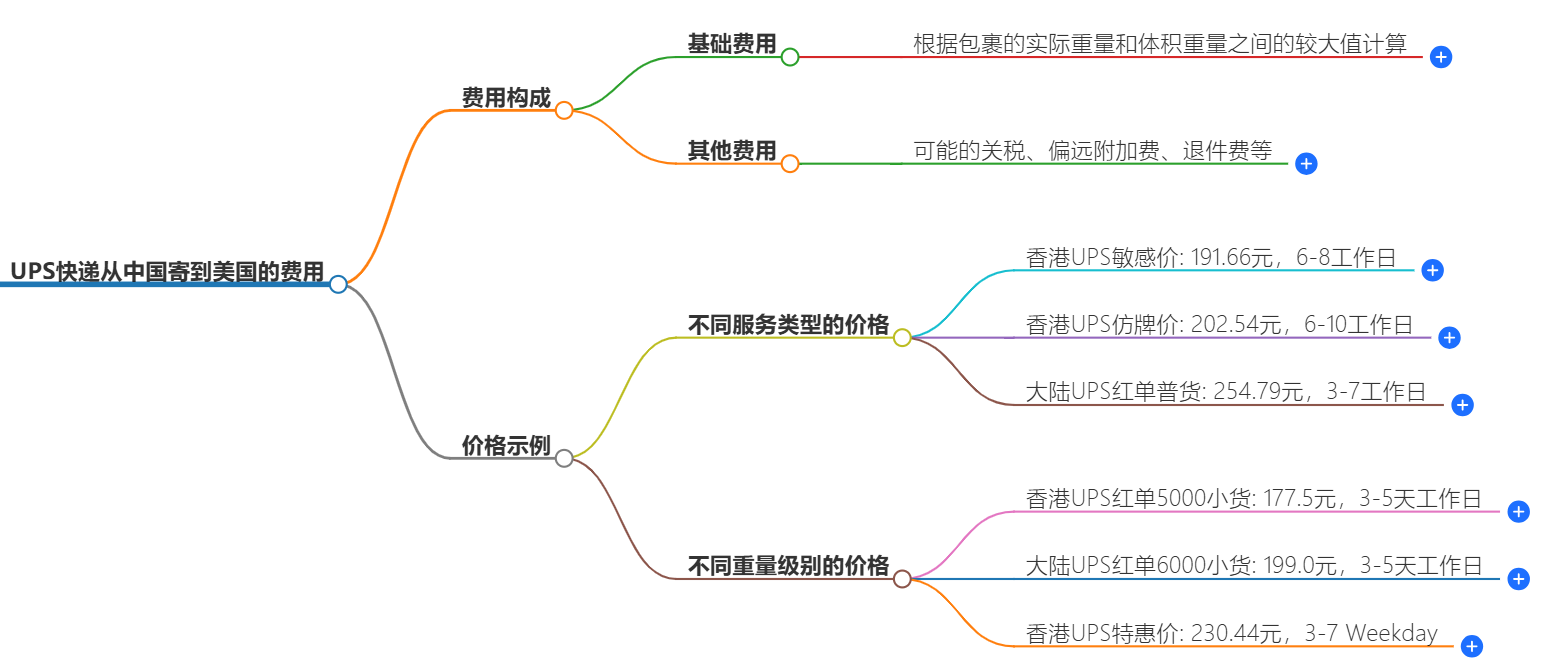 中國(guó)到美國(guó)快遞費(fèi)用多少