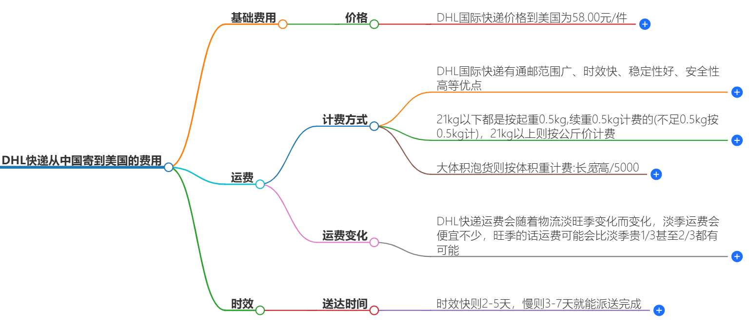 中國寄美國快遞價格