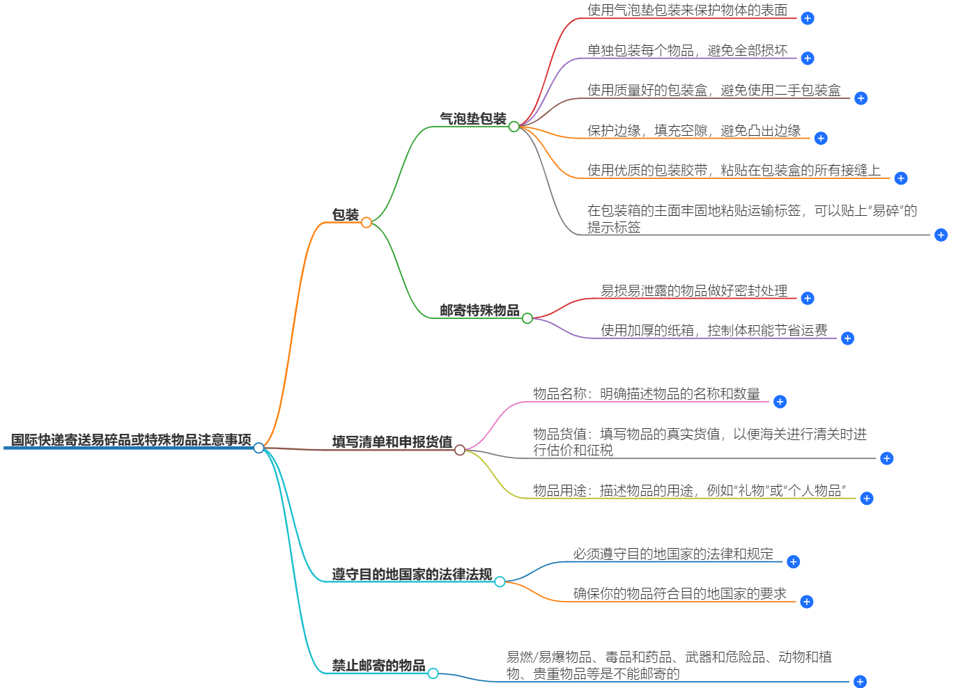 國際快遞寄送注意事項